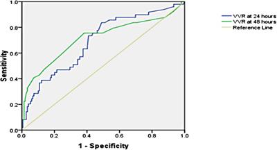 Vasoactive-ventilation-renal score and outcomes in infants and children after cardiac surgery